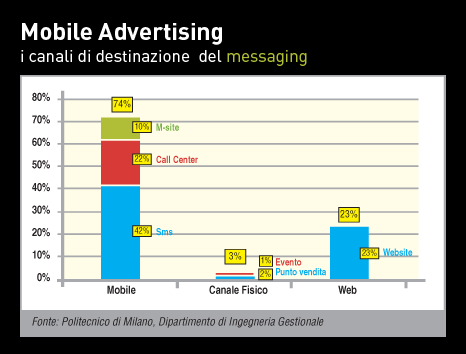 grafico mobile advertising
